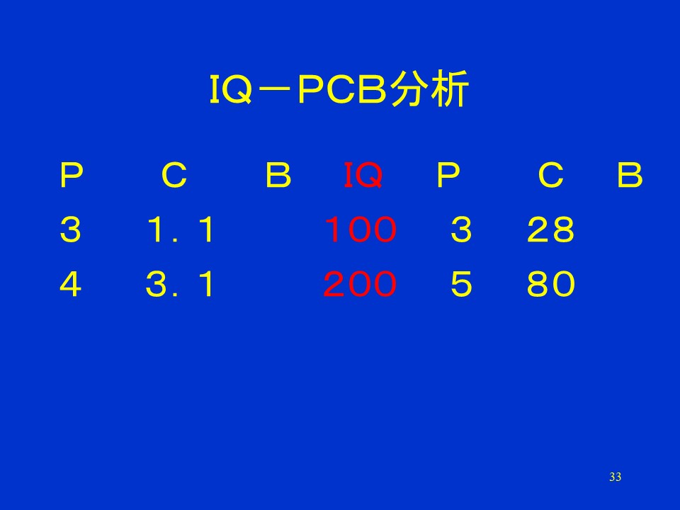 IQ-PCB分析