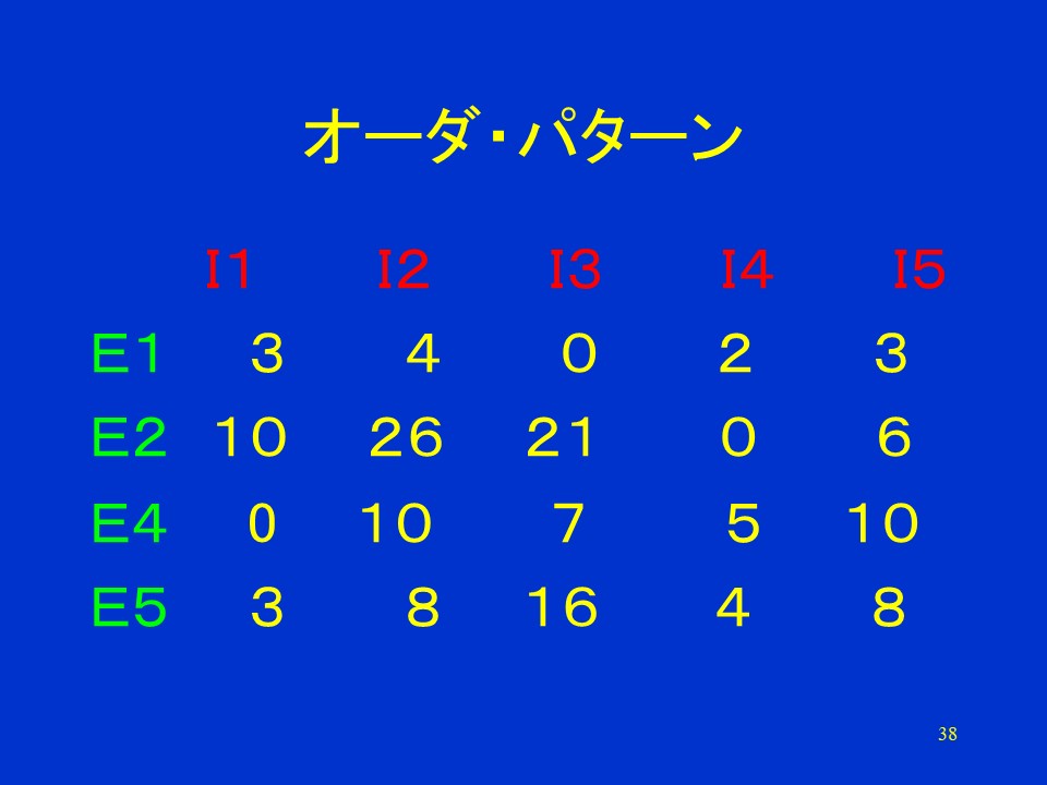 オーダ・パターン