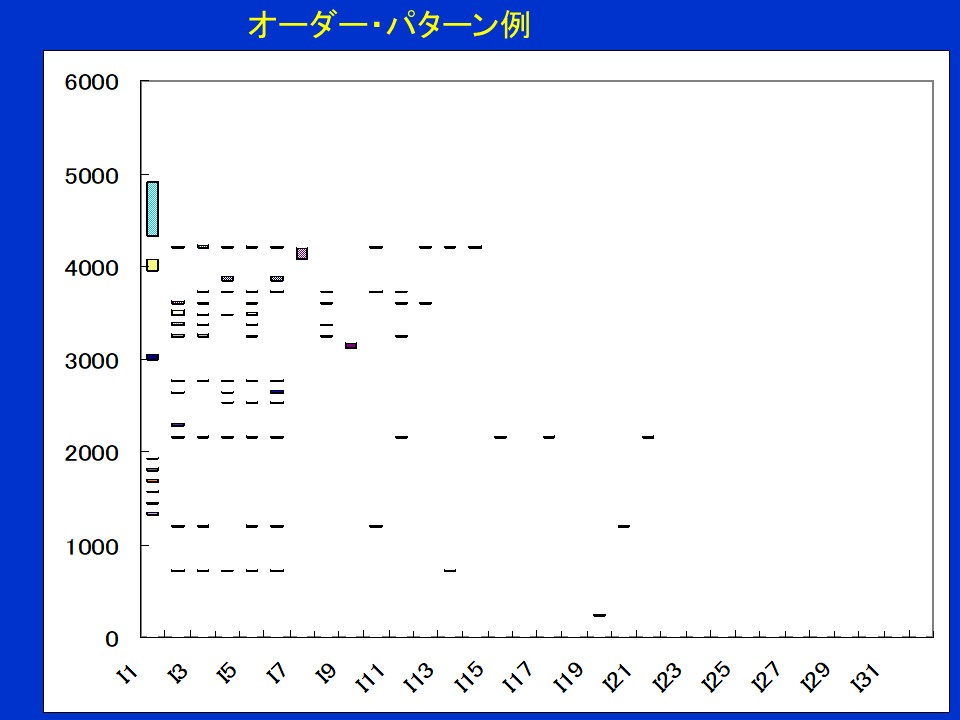 オーダー・パターン例